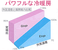 パワフルな冷暖房