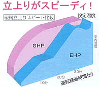 立ち上がりがスピーディー