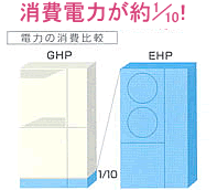 消費電力が約1/10