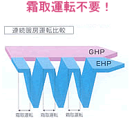 霜取運転不要