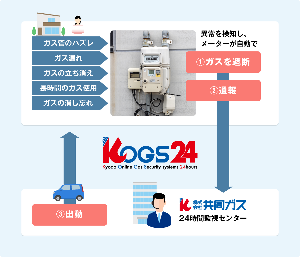 ガス漏れ監視システム（KOGS24）